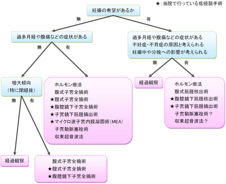 産婦人科 婦人科 大和市立病院